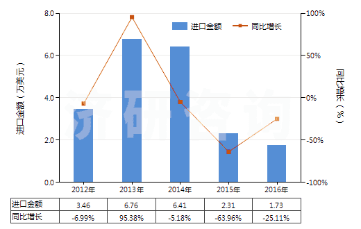 2012-2016年中國其他唱片(HS85238019)進(jìn)口總額及增速統(tǒng)計(jì) 2012-2016年中國其他唱片(HS85238019)進(jìn)口總額及增速統(tǒng)計(jì)